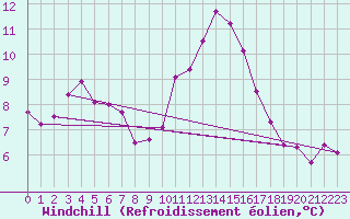 Courbe du refroidissement olien pour San Vicente de la Barquera