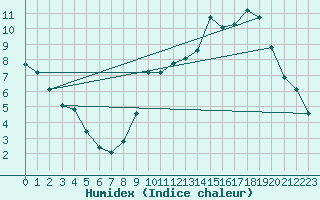 Courbe de l'humidex pour Valleroy (54)