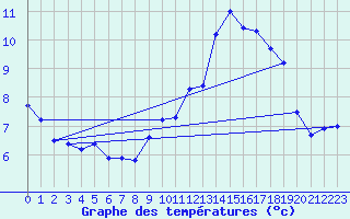 Courbe de tempratures pour Alcaiz