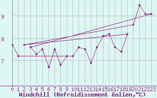 Courbe du refroidissement olien pour Vannes-Sn (56)