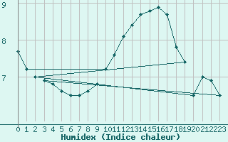 Courbe de l'humidex pour Orly (91)