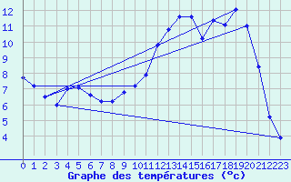 Courbe de tempratures pour Ger (64)