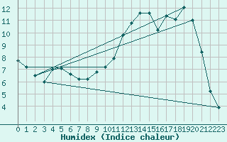 Courbe de l'humidex pour Ger (64)