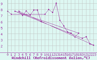 Courbe du refroidissement olien pour Luxeuil (70)