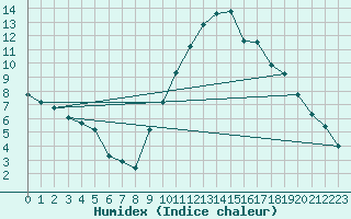 Courbe de l'humidex pour Eygliers (05)