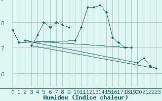 Courbe de l'humidex pour High Wicombe Hqstc