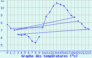 Courbe de tempratures pour Luc-sur-Orbieu (11)