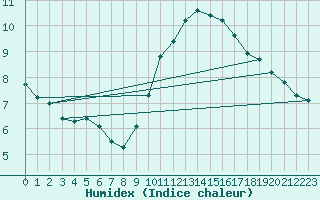 Courbe de l'humidex pour Luc-sur-Orbieu (11)