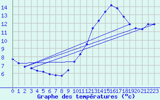 Courbe de tempratures pour Breuillet (17)