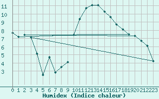 Courbe de l'humidex pour Crosby