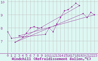 Courbe du refroidissement olien pour Izegem (Be)