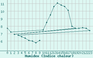 Courbe de l'humidex pour Biscarrosse (40)