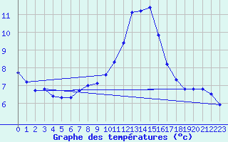 Courbe de tempratures pour Lobbes (Be)