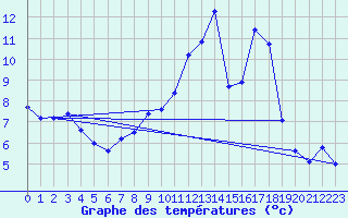 Courbe de tempratures pour Chteaudun (28)