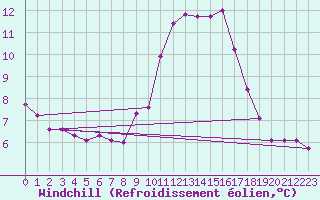 Courbe du refroidissement olien pour Ruffiac (47)