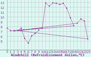Courbe du refroidissement olien pour Cap Bar (66)