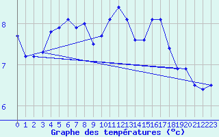 Courbe de tempratures pour Langres (52) 