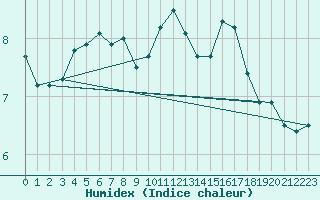 Courbe de l'humidex pour Langres (52) 