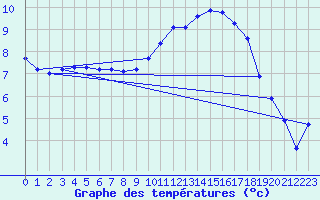 Courbe de tempratures pour Beaucroissant (38)