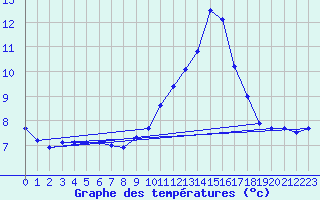 Courbe de tempratures pour Aoste (It)