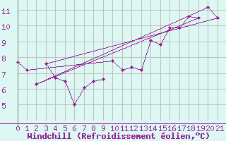 Courbe du refroidissement olien pour New Carlisle1