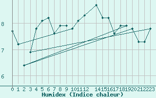 Courbe de l'humidex pour Machrihanish