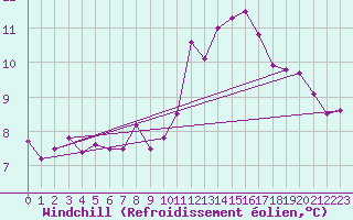 Courbe du refroidissement olien pour Quintenic (22)