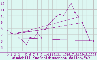 Courbe du refroidissement olien pour Keswick