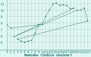 Courbe de l'humidex pour Fiscaglia Migliarino (It)