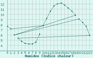 Courbe de l'humidex pour Calais / Marck (62)