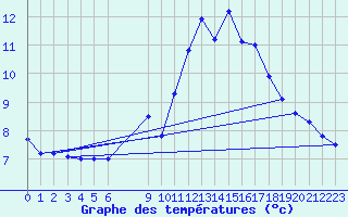 Courbe de tempratures pour Ruffiac (47)