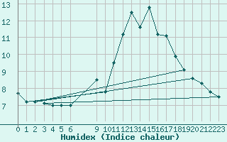 Courbe de l'humidex pour Ruffiac (47)