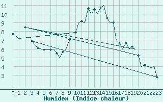 Courbe de l'humidex pour Yeovilton