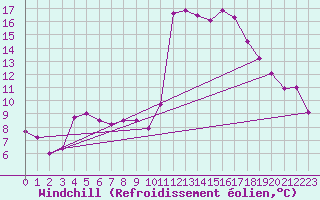 Courbe du refroidissement olien pour Jomfruland Fyr