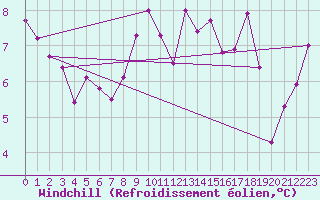 Courbe du refroidissement olien pour Asnelles (14)
