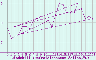 Courbe du refroidissement olien pour Mace Head