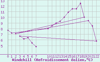 Courbe du refroidissement olien pour Saint-Haon (43)