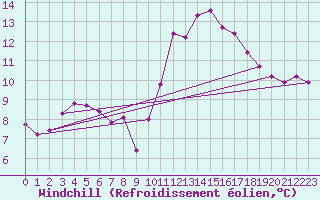 Courbe du refroidissement olien pour Lamballe (22)