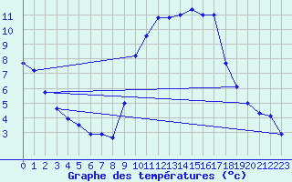 Courbe de tempratures pour Orlans (45)