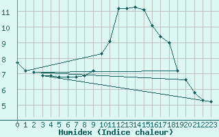 Courbe de l'humidex pour Kuemmersruck