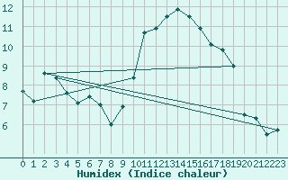 Courbe de l'humidex pour Orange (84)