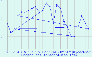 Courbe de tempratures pour Valognes (50)