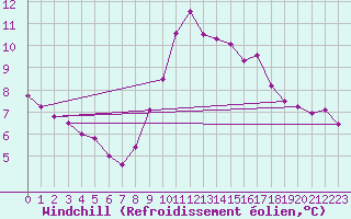 Courbe du refroidissement olien pour Dunkerque (59)