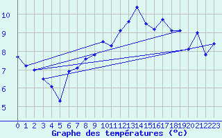 Courbe de tempratures pour Grimsel Hospiz