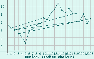 Courbe de l'humidex pour Grimsel Hospiz