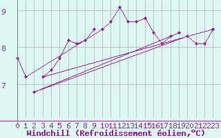 Courbe du refroidissement olien pour Cardinham