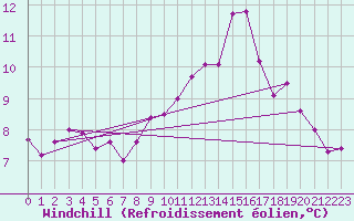 Courbe du refroidissement olien pour Ullared