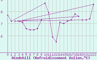 Courbe du refroidissement olien pour Ile Rousse (2B)