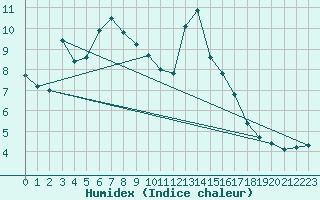 Courbe de l'humidex pour Einsiedeln