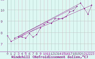 Courbe du refroidissement olien pour Cap Pertusato (2A)